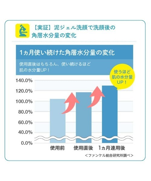 FANCL（ファンケル）の「泥ジェル洗顔（洗顔料・レディース・その他・FREE）」の6枚目の写真