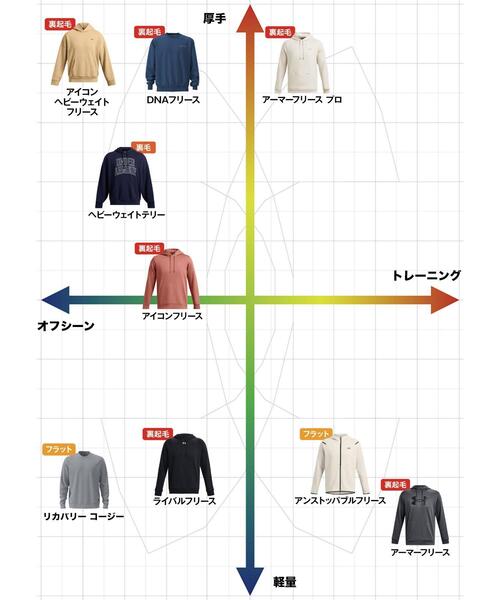 UNDER ARMOUR(アンダーアーマー)の「UAディーエヌエー フリース プルオーバー フーディー(ライフスタイル/メンズ)(スウェット・メンズ・ブラック・L/S/3XL/2XL/M/XL)」の3枚目の写真