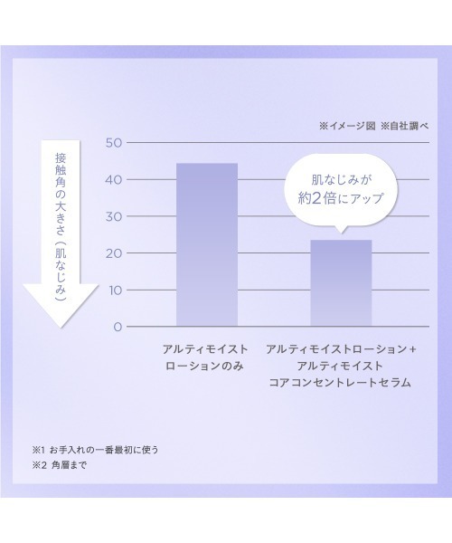 ETVOS(エトヴォス)の「アルティモイストコアコンセントレートセラム(美容液/オイル/クリーム・レディース・その他・FREE)」の10枚目の写真