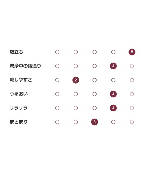 無印良品（ムジルシリョウヒン）の「ダメージケアシャンプー　ハリコシ　（詰替用）　３４０ｍＬ（シャンプー・レディース・その他・FREE）」の4枚目の写真