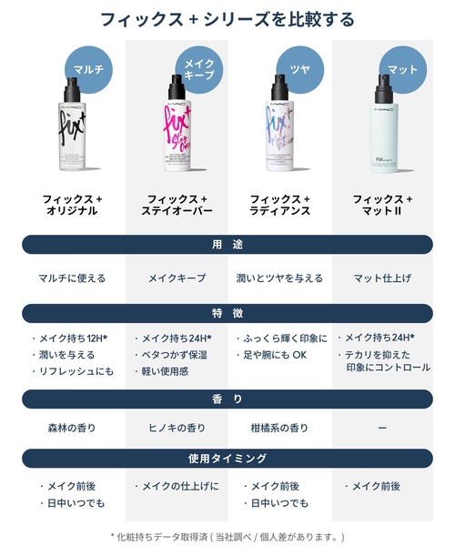 M・A・C(マック)の「フィックス+ マットⅡ(化粧水・レディース・その他・FREE)」の7枚目の写真