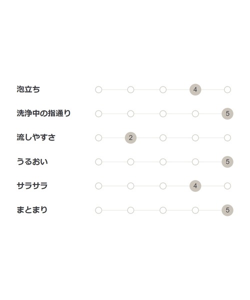 無印良品（ムジルシリョウヒン）の「ダメージケアコンディショナー　うるおい　４００ｇ（コンディショナー・レディース・その他・FREE）」の6枚目の写真