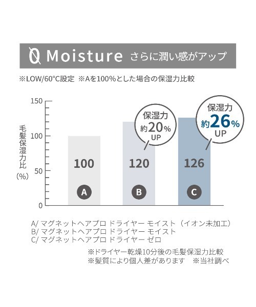 MAGNET HAIR PRO(マグネットへアプロ)の「マグネットヘアプロ ドライヤーゼロ PRODUCED BY nana-nana(美容器具・レディース・その他・FREE)」の8枚目の写真