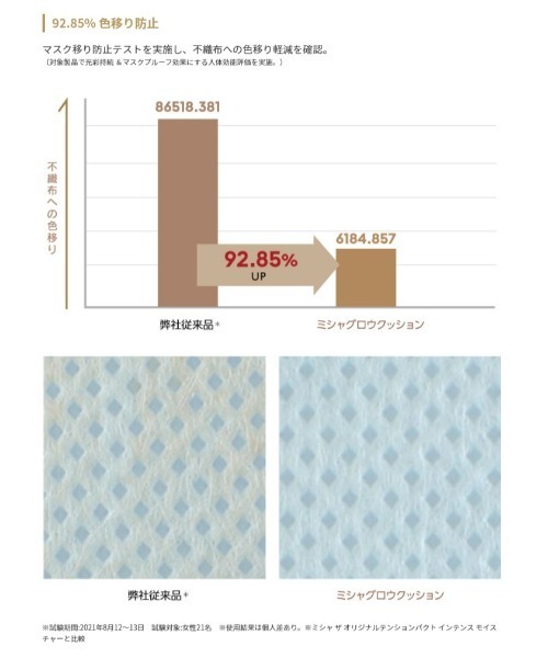 MISSHA(ミシャ)の「【MISSHA/ミシャ】グロウ クッション(カバータイプ)(ファンデーション・レディース・No.23 自然なベージュ/No.21N 明るいニュートラルベージュ・FREE)」の10枚目の写真
