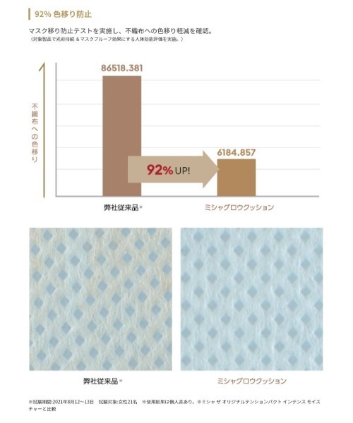 MISSHA(ミシャ)の「【MISSHA/ミシャ】グロウ クッション(カバータイプ)(ファンデーション・レディース・No.23 自然なベージュ/No.21N 明るいニュートラルベージュ・FREE)」の18枚目の写真