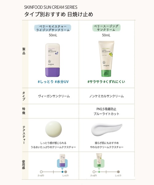 SKINFOOD（スキンフード）の「ベリー スージング サンクリーム 50ｍL（日焼け止め/UVケア・レディース・その他・FREE）」の9枚目の写真