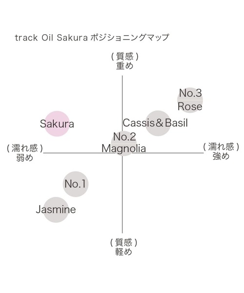 track(トラック)の「【期間限定】trackオイル サクラ(ヘアオイル/ヘアミルク・レディース・サクラ・FREE)」の4枚目の写真
