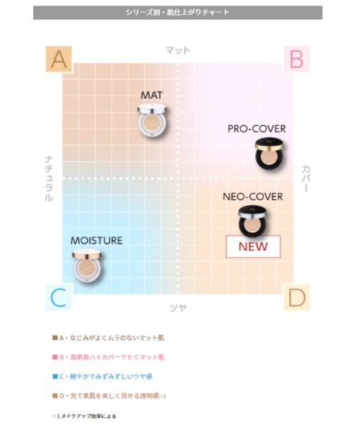 MISSHA（ミシャ）の「【MISSHA/ミシャ】M　クッション　ファンデーション（ネオカバー）（ファンデーション・レディース・No.21 明るい肌色/No.23 自然な肌色・FREE）」の8枚目の写真