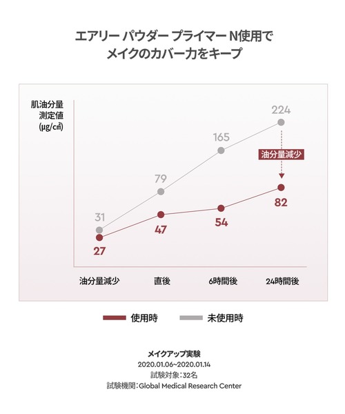 HERA（ヘラ）の「エアリー パウダー プライマー N（化粧下地・レディース・その他・FREE）」の14枚目の写真
