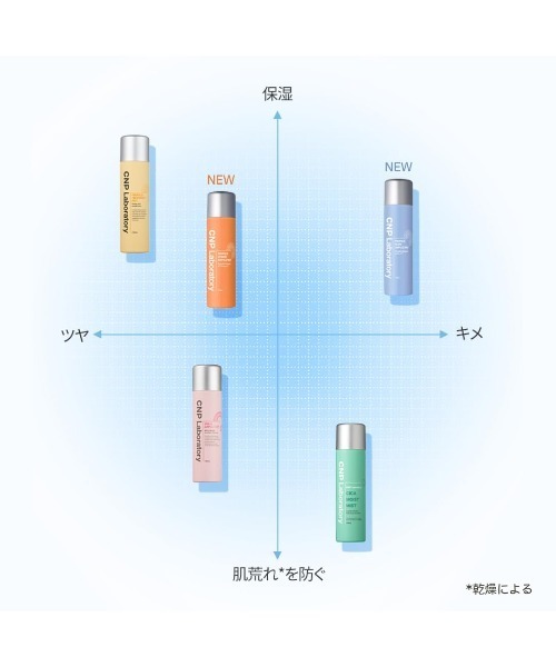 CNP Laboratory（シーエヌピー ラボラトリー）の「【サンリオコラボ】（シナモロール）ＣＮＰ　プロＰ　Ｇ　ミスト　１００ｍＬ（化粧水・レディース・その他・FREE）」の3枚目の写真