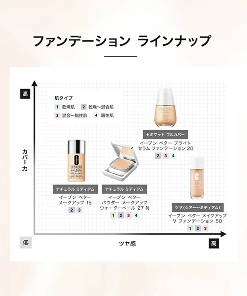 CLINIQUE(クリニーク)の「イーブン ベター パウダー メークアップ ウォーター ヴェール 27 リフィル(ファンデーション・レディース・71 ライト オークル/68 ポーセリン ローズ/61 アイボリー/65 ニュートラル/64 クリーム ベージュ/66 トゥルー ベージュ/62 ローズ ベージュ/63 フレッシュ ベージュ・FREE)」の18枚目の写真
