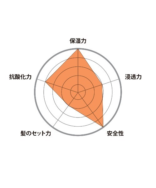 O SKIN & HAIR（オースキンアンドヘア）の「オー・オイル モイスト 50ml〈ブラック〉（ヘアオイル/ヘアミルク・レディース・その他・FREE）」の15枚目の写真