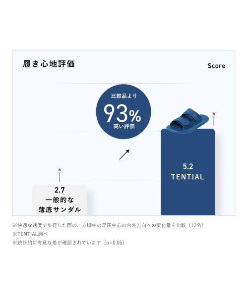 TENTIAL(テンシャル)の「リカバリーサンダル ゼロドロップ フィットスライド(サンダル・メンズ・ホワイト/ブルー/ブラウン/ブラック・M/L/XXL/XL/S/XS)」の10枚目の写真