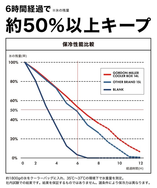 GORDON MILLER（ゴードンミラー）の「GORDON MILLER（ゴードンミラー） COOLER BOX(2Colors)(クーラーボックス 14L)(OLIVE DRAB オリーブドラブ COYOTE コヨーテ)（アウトドアグッズ・レディース・サンドベージュ/オリーブドラブ・ONE SIZE）」の19枚目の写真