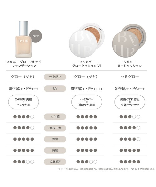 ByUR（バイユア）の「セラムフィット スキニー グローリキッドファンデーション（ファンデーション・レディース・17　フェア/21　ナチュラルベージュ/23　サンド・FREE）」の11枚目の写真