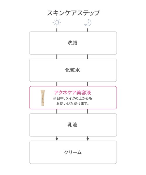 d プログラム 薬用 アクネケア美容液（医薬部外品）（美容液/オイル