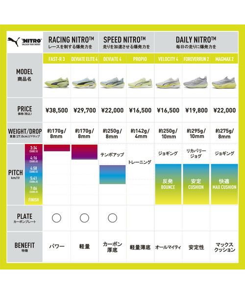 PUMA(プーマ)の「PUMA プーマ メンズ マグマックス ニトロ 2 ランニングシューズ(スニーカー・メンズ・グレー系その他6/ホワイト系その他・28.5cm/28.0cm/29.0cm/27.5cm/26.0cm/25.5cm/27.0cm/26.5cm/25.0cm/30.0cm)」の13枚目の写真