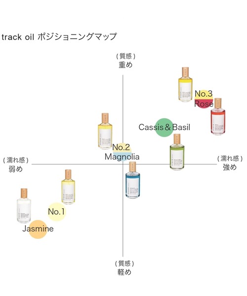 track（トラック）の「track オイル90ml【プッシュタイプ】（ヘアオイル/ヘアミルク・レディース・シトラスハーブ/フレッシュシトラス/シトラスフローラル/ジャスミン/カシス＆バジル/ローズ/マグノリア・FREE）」の16枚目の写真