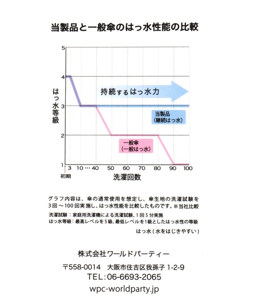 GLOBAL WORK(グローバルワーク)の「エアライト折り畳みラージ/111526(折りたたみ傘・メンズ・グレー/ブラック/ネイビー・FREE)」の9枚目の写真
