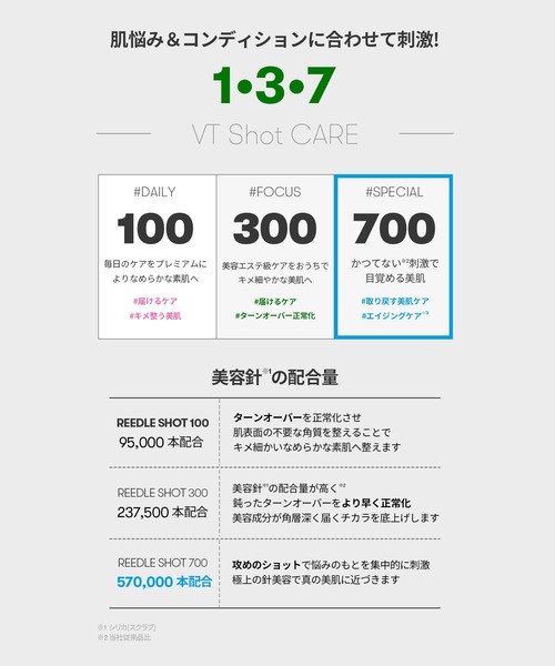 VT(ブイティー)の「VT リードルショット 700(美容液/オイル/クリーム・レディース・その他・FREE)」の5枚目の写真