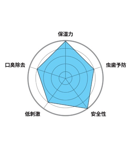 O SKIN & HAIR（オースキンアンドヘア）の「オー・マウスジェル250g（オーラルケア/歯磨きグッズ・レディース・その他・FREE）」の11枚目の写真