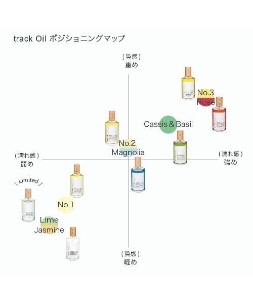 track(トラック)の「track オイル ライム 90ml(ヘアオイル/ヘアミルク・レディース・ライム・FREE)」の6枚目の写真