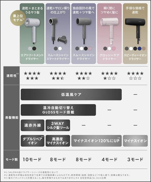SALONIA(サロニア)の「SALONIA サロニア スムースシャインドライヤー 大風量 速乾(美容器具・レディース・ブラック/グレー/ホワイト/ピンク・ONESIZE)」の7枚目の写真