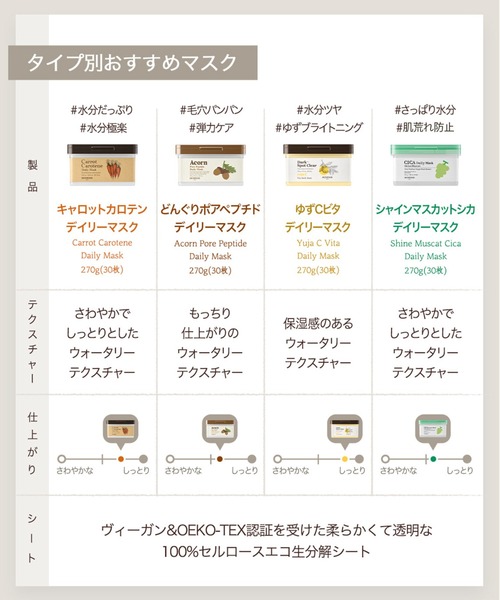 どんぐりポアペプチド デイリーマスク 270g/30枚（パック/フェイス