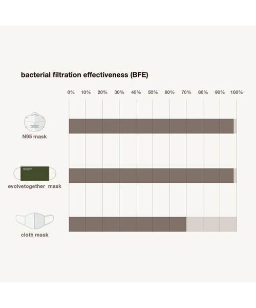 evolvetogether（イボルブトゥギャザー）の「Vulture【EVOLVETOGETHER / イボルブトゥギャザー 】7 face setマスク（マスク・メンズ・ホワイト/ネイビー/グレー/カーキ・FREE）」の15枚目の写真