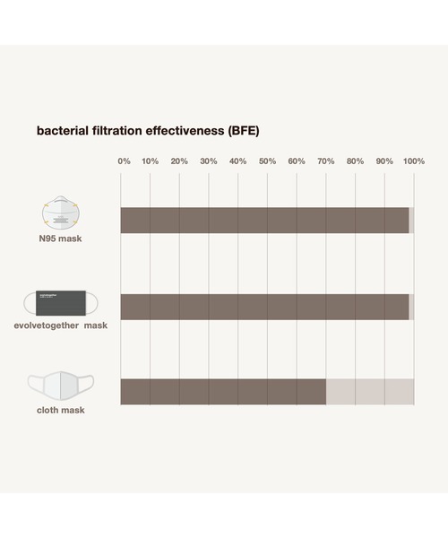evolvetogether（イボルブトゥギャザー）の「Vulture【EVOLVETOGETHER / イボルブトゥギャザー 】7 face setマスク（マスク・メンズ・ホワイト/ネイビー/グレー/カーキ・FREE）」の8枚目の写真