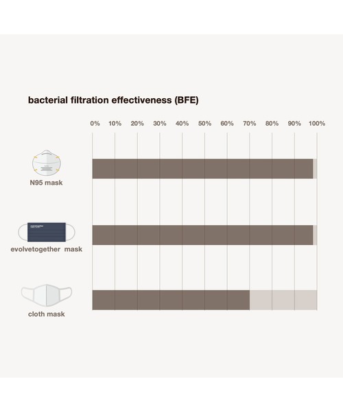 evolvetogether（イボルブトゥギャザー）の「Vulture【EVOLVETOGETHER / イボルブトゥギャザー】30 face setマスク（マスク・メンズ・ホワイト/ネイビー/グレー/カーキ/その他・FREE）」の17枚目の写真