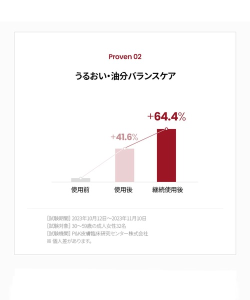 AHC（エイエーチシー）の「コラジュビネーションリフト4トリートメントエマルジョン 100ml（乳液・レディース・その他・FREE）」の8枚目の写真