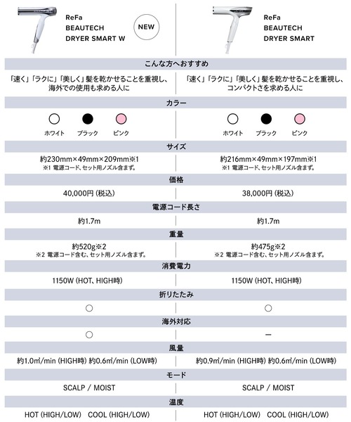 ReFa（リファ）の「ReFa BEAUTECH DRYER SMART W/リファビューテック ドライヤースマート ダブル（美容器具・レディース・ホワイト/ブラック/ピンク・FREE）」の21枚目の写真