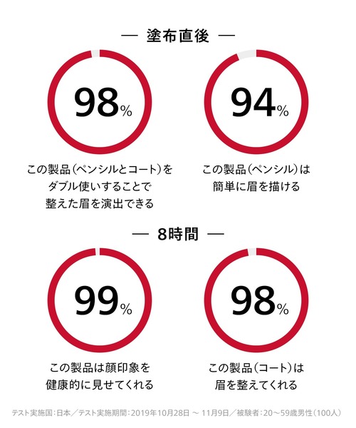 SHISEIDO MEN(シセイドウ メン)の「SHISEIDO メン アイブロウ フィクサー デュオ(アイブロウ・メンズ・BLACK/BROWN・フリ-)」の8枚目の写真