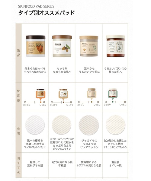 SKINFOOD（スキンフード）の「キャロットカロテン カーミングウォーターパッド 250g/60枚入り（化粧水・レディース・その他・ONE SIZE）」の11枚目の写真