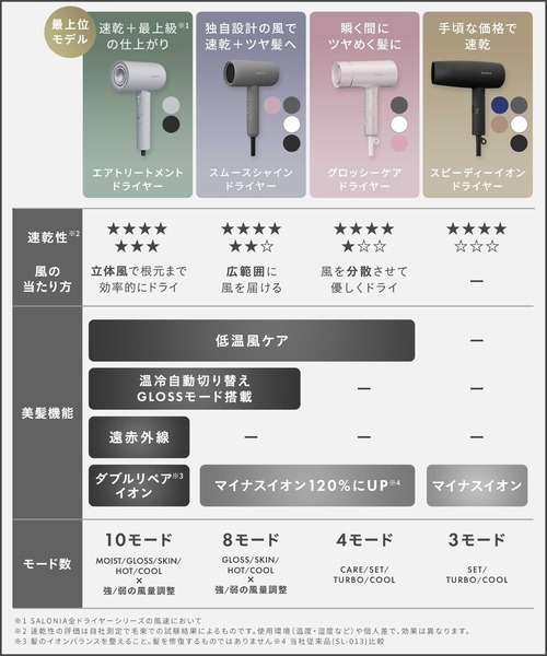 ま*け様 最安値 美品　最新 SALONIA エアトリートメントドライヤー スト 風でケアするドライヤー 「エアトリートメントドライヤー」が11